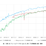 React, Angular, Vue の休日の npm DL 数の推移