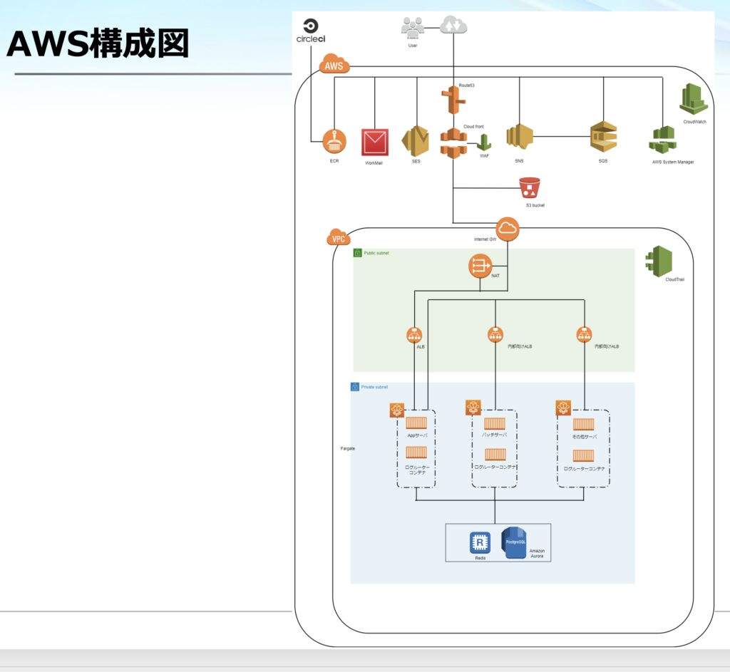 aws構成図