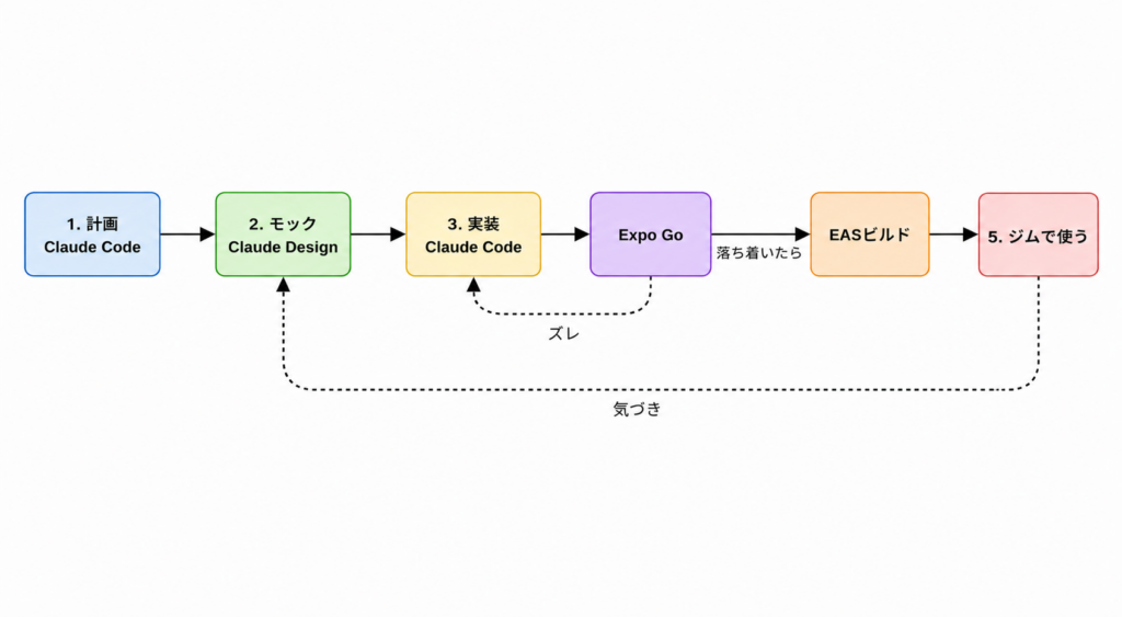 Claude Code と Claude Design を行き来する開発フローの図