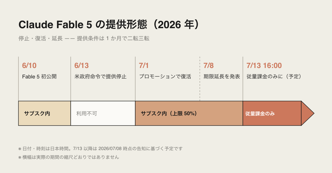 Claude Fable 5 の提供形態の変遷(2026 年)