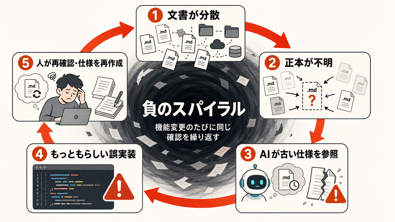 AI駆動開発におけるドキュメント管理の負のスパイラル